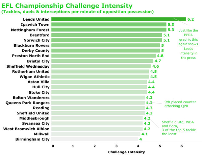 efl champ challenge intensity